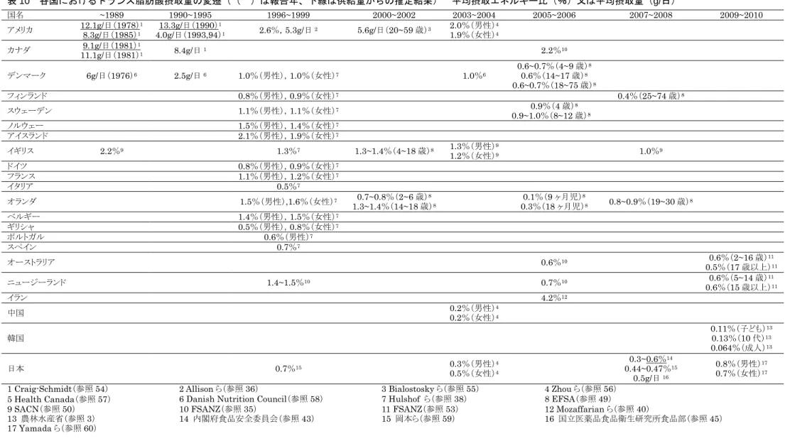 表 10  各国におけるトランス脂肪酸摂取量の変遷（（  ）は報告年、下線は供給量からの推定結果）  平均摂取エネルギー比（％）又は平均摂取量（g/日）  国名 ~1989 1990~1995 1996~1999 2000~2002 2003~2004 2005~2006 2007~2008 2009~2010  アメリカ  12.1g/日（1978） 8.3g/日（1985） 1 1 4.0g/日（1993,94）13.3g/日（1990）1 1 2.6％，5.3g/日 2  5.6g/日（20~59 歳