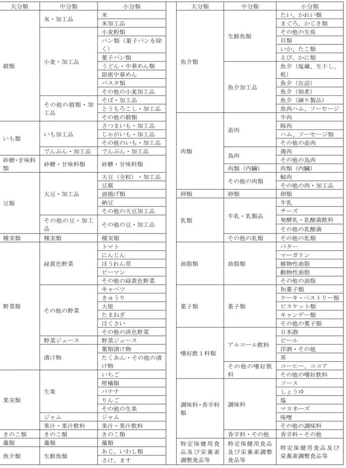 表 12  国民健康・栄養調査の食品群別表  大分類  中分類  小分類  大分類  中分類  小分類  穀類  米・加工品  米  魚介類  生鮮魚類  たい、かれい類 米加工品  まぐろ、かじき類 小麦・加工品 小麦粉類 その他の生魚 パン類（菓子パンを除く） 貝類 いか、たこ類 菓子パン類 えび、かに類 うどん・中華めん類  魚介加工品  魚介（塩蔵、生干し、乾） 即席中華めん パスタ類 魚介（缶詰）  その他の小麦加工品  魚介（佃煮）  その他の穀類・加 工品  そば・加工品  魚介（練り製品） 