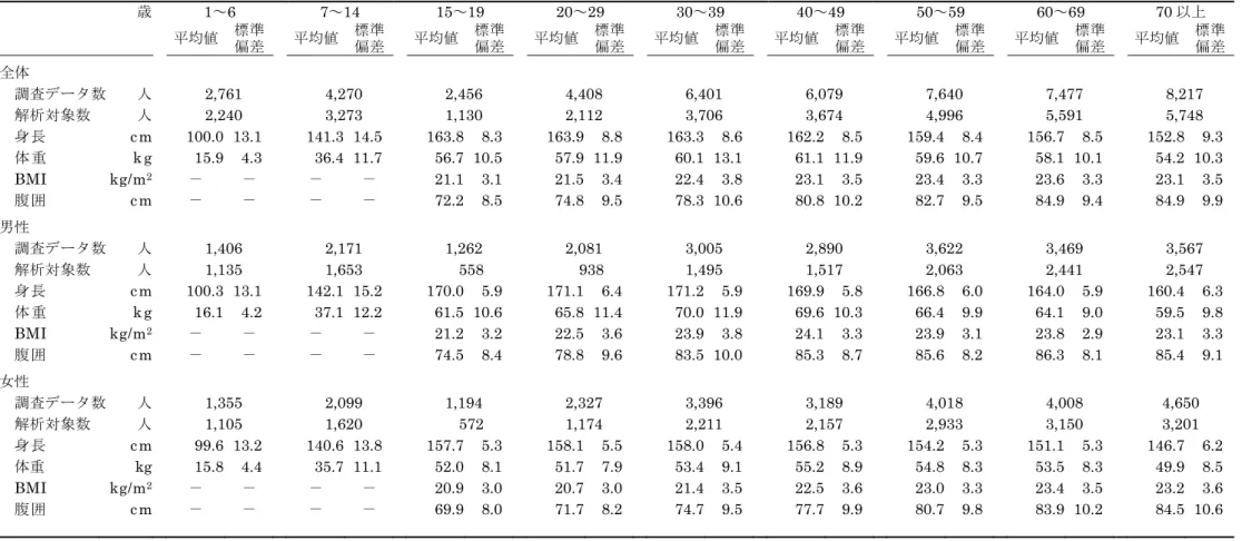 表 13  年齢階級別の身体特性 歳 1～6 7～14 15～19 20～29 30～39 40～49 50～59 60～69 70 以上  平均値  標準  偏差     平均値 標準偏差 平均値 標準偏差 平均値 標準偏差 平均値  標準 偏差 平均値 標準偏差 平均値 標準偏差 平均値 標準偏差 平均値  標準 偏差 全体  調査データ数    人 2,761 4,270 2,456 4,408 6,401 6,079 7,640 7,477 8,217  解析対象数      人 2,240 3,2
