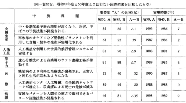表 1 科学技術庁デルファイ予測