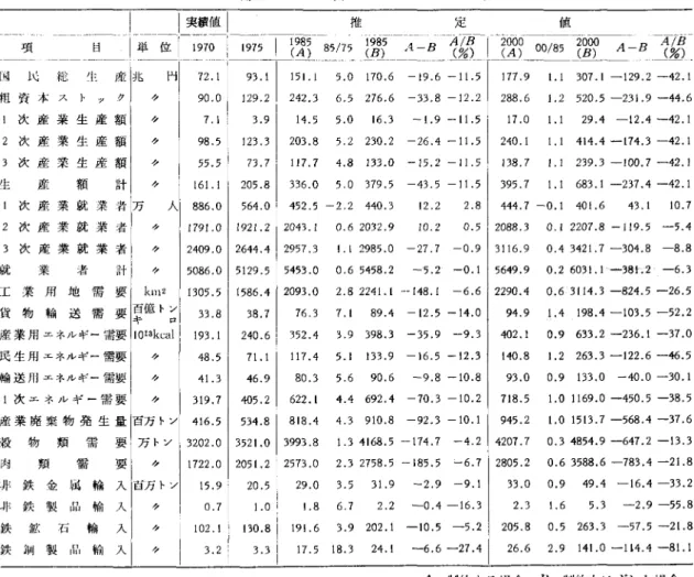 表 2 需給ギャップ予測のシミュレーション結果