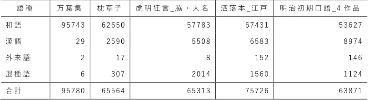 表 1  語 種 別 の 語 彙 統 計 （ 延 べ 語 数 の 実 数 ） 語 種 万 葉 集 枕 草 子 虎 明 狂 言 _ 脇 ・ 大 名 洒 落 本 _江 戸 明 治 初 期 口 語 _ 4 作 品 和 語 9 5 7 4 3   6 2 6 5 0   5 7 7 8 3   6 7 4 3 1   5 3 6 2 7   漢 語 2 9   2 5 9 0   5 5 0 8   6 5 8 3   8 9 7 4   外 来 語 2   1 7   8   1 5 2   1 4 6   混 