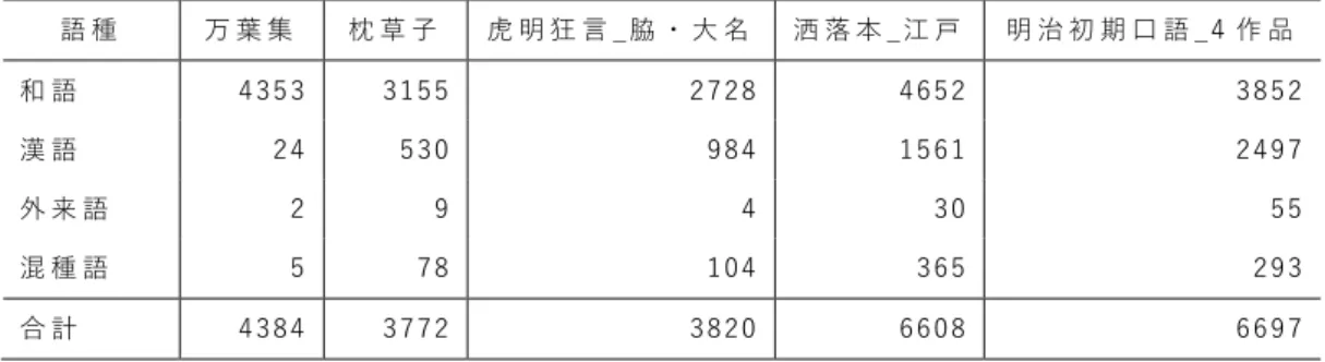 表 3  語 種 別 の 語 彙 統 計 （ 異 な り 語 数 の 実 数 ） 語 種 万 葉 集 枕 草 子 虎 明 狂 言 _ 脇 ・ 大 名 洒 落 本 _江 戸 明 治 初 期 口 語 _ 4 作 品 和 語 4 3 5 3   3 1 5 5   2 7 2 8   4 6 5 2   3 8 5 2   漢 語 2 4   5 3 0   9 8 4   1 5 6 1   2 4 9 7   外 来 語 2   9   4   3 0   5 5   混 種 語 5   7 8   1 0 