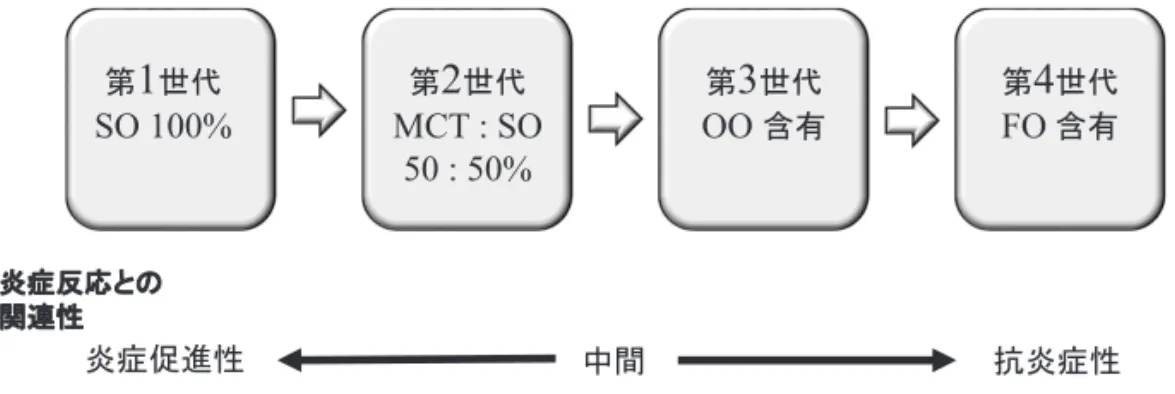 図 1  米国静脈経腸栄養学会に準じた静注用脂肪乳剤（IVFEs）の世代分類