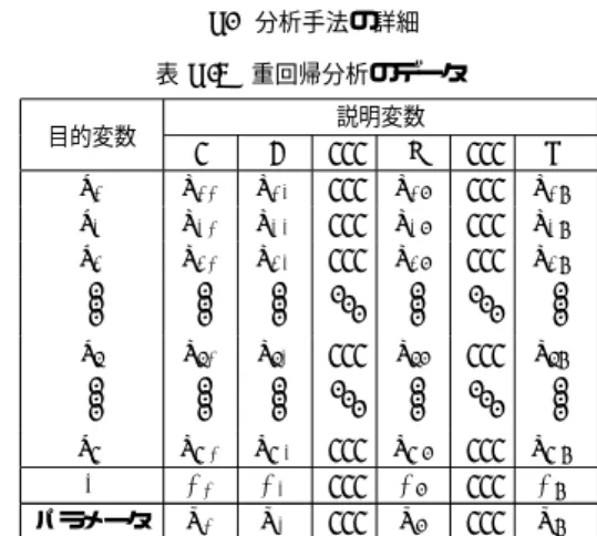 表 C.3 重回帰分析のデータ 目的変数 説明変数 1 2 · · · j · · · m y 1 x 11 x 12 · · · x 1j · · · x 1m y 2 x 21 x 22 · · · x 2j · · · x 2m y 3 x 31 x 32 · · · x 3j · · · x 3m 