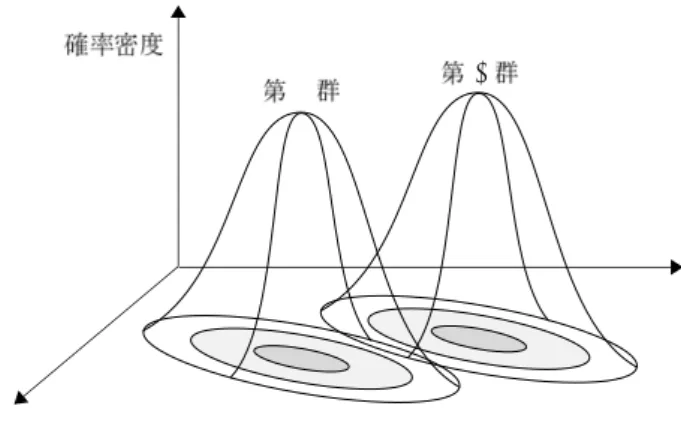 図 C.5 は両群の母集団分布を図示したものであるが，ここでは両群の母 集団分布はともに正規分布に従い，共分散行列も共通であるので，分布の形 状，大きさは同じになる． x 1 x 2 1  2  図 C.5 各グループの分布イメージ 未知のサンプル x = (x 1 , x 2 ) が与えられたとき，x が第 1 群のサンプル である確率を Pr(1|x)，第 2 群のサンプルである確率を Pr(2|x) とする．ま た，任意の点 x における両群の確率密度を f 1 (x), f 2 (x) とする．一般