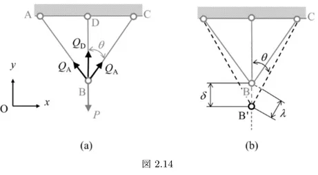 図 2.14 ⽅法がある．これにより，コンクリートには圧縮応⼒が⽣じ，その分だけ引張荷重に対して強 いことになる a ． a 荷重を受けてもコンクリートに引張応⼒が発⽣しません． 2.4 【解答】 部材 AB ， DB に⽣じる内⼒（引張）をそれぞれ Q A ， Q D とすると a ， y ⽅向の⼒のつり合い の式は