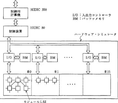 図 4 専用シミュレータシステム 目的としている.ハードウエア・シミュレータの ように単一の専用 LSI モジュールを多数組合せ て特定の問題を解く，大規模な専用計算機は従来 なかった