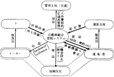 図 S 主体別の費用と便益の関係 民ドド主域市巴ー 、、、、、、 る.前者は，いわば本システムが直接的に意図し た効果で，後者は，それ以外に得られる効果や直 接的効果が蓄積され，その結果社会的にみて新た な価値を生み出すような効果が含まれている