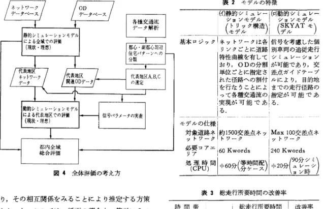 図 4 全体評価の考え方 り，その相互関係をみることにより推定する方策 をとった.ここで、は，紙面の都合上，簡単に 2 つ のモデルの概要を表 2 に，全域の総走行所要時間 の減少債の算出手順を図 4 に示しておく