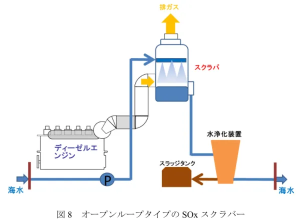 図 8  オープンループタイプの SOx スクラバー  各メーカーが公開している情報を基に調査したところ，現在， SOx スクラバーは欧州で 20 隻程度の搭載実績がある。  4