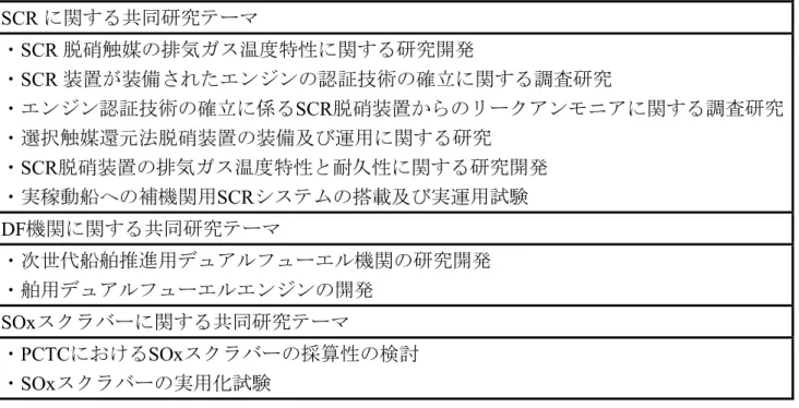 表 1  共同研究テーマ（実施中のものも含む）  SCR に関する共同研究テーマ  ・SCR 脱硝触媒の排気ガス温度特性に関する研究開発  ・SCR 装置が装備されたエンジンの認証技術の確立に関する調査研究  ・エンジン認証技術の確立に係るSCR脱硝装置からのリークアンモニアに関する調査研究 ・選択触媒還元法脱硝装置の装備及び運用に関する研究  ・SCR脱硝装置の排気ガス温度特性と耐久性に関する研究開発  ・実稼動船への補機関用SCRシステムの搭載及び実運用試験  DF機関に関する共同研究テーマ  ・次世代
