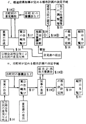 図 4 都市計画の決定手続 注 S 以下の番号は条文番号を 示す ろうか? これには 3 つのパターンがある. (  i  )  上記事業主体と完全独立な計画主体 (  i i   )  上記事業主体の一部が計画主体 ( i i i )  上記事業主体の全員が計画主体 (  i  )のような計画主体の場合には，操作可能な 政策はすべて手中にあると言っても良いが，また 逆にまったくないと言っても良い.すなわち，計 画主体みずからが実行に向けての責任を負うこと ができないからである.このようなケースとして は，