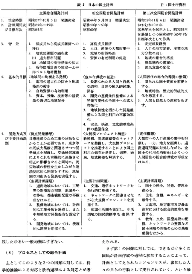 表 2 日本の国土計画 全国総合開発計画 1 .  策定時期|昭和37年 10月 5 日 閣議決定 2 .  計阿期間及l 昭和 35年 -45年 び目標年次 l 昭和45年 新全国総合開発計画昭和44年 5 月 30 日 閣議決定昭和40年 -60年昭和60年 3