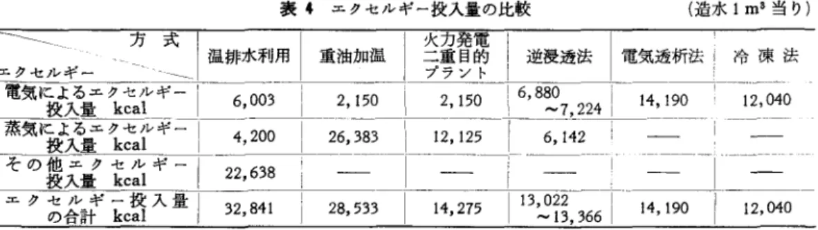 表 4 エグセルギー投入量の比較 (造水 1 m S 当り) ~\ ~- 方式火力発電 l ìIü!.排水利用| 重油加温 ￨  二重目的 ￨  逆浸透法 |電気透析法 i 冷凍法 エクセルギ .~.I プラント 1  ￨  電気事主弘行 -i ふ 003 2 , 150  2 , 150  i 6 ， 8雪山 14， 190 12 , 040  蒸気によるエクセルギー| 一 26 , 383  12 , 125  6 , 142  一一壁一入量生空ιーム一一一一上 一 !一一 L  その他エクセルギー日 
