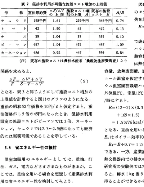 表 2 温排水利用が可能な施設コスト増加の上限値