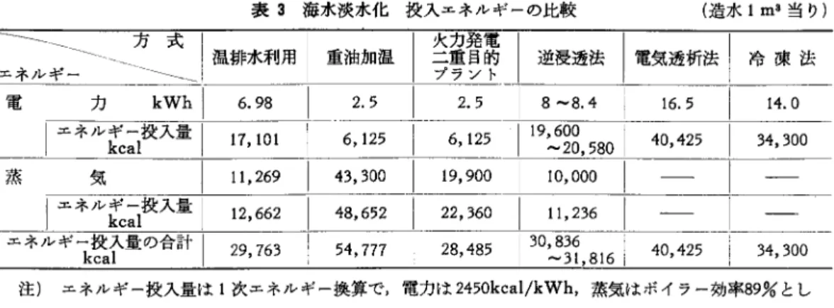 表 3 海水淡水化投入エネルギーの比較 (造水 1 m 3 当り)