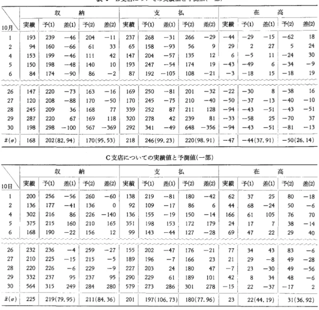 表 5 B 支店についての実績値と予測値(一部)