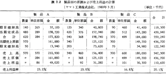 表 7.2 製品別j の原価および売上利益の計算