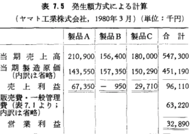 表 7.4 直接原価方式によるコストと利誌の計算 (ヤマト工業株式会社， 1980年 3 月) 一一一一需型型~一合一社 円坐竺一量片時位I 340単位I 300]単位| 単位当り売価 i 370千円 1 460千円 600千円 単位当り変動費 材料費 110 I  160!  240  I  変動経費 I ̲3̲Q  