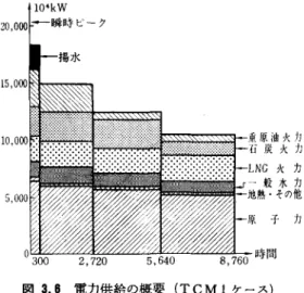 図 3.5 電力需要の概要 (TCMl ケース) 解の概略を紹介しよう.まず電力需要に関しては TCMl ケースの解は図 3.5 の通りであって，前 述のように産業用電力需要のみが外生的に与えら れ，他の民生用電力需要はモデルの中で内生的に 得られる形式をとっている.したがって家庭用， 業務用の特に冷暖房を中心とした電力需要は負荷 持続曲線の形状，ひいては負荷率にも大きく影響 することになる.一般に TCM， PEMのいずれ のシりーズにおいても原油供給制約が厳しくなる につれて民生用の電力需要は増加する.