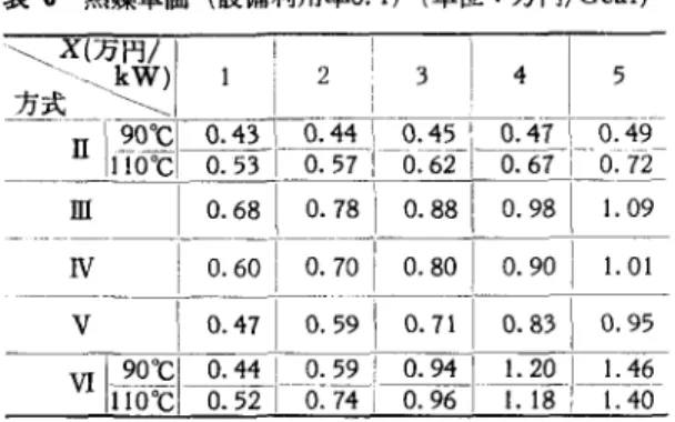 表 S 熱媒単価(設備利用率0. 1) (単位:万円/Gca l) 、\X(万町 I ~  :  ~I  方式\ぞを I •  ￨ ゐ J  !  •  I  ノ ー111詫崎会符J二露日奈川Z m  1 O.  6 8   1 O.  7 8  '1 0 8 8 1   0 