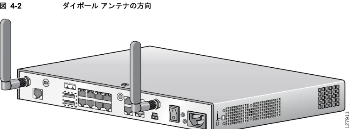 図 4-2 ダイポール アンテナの方向