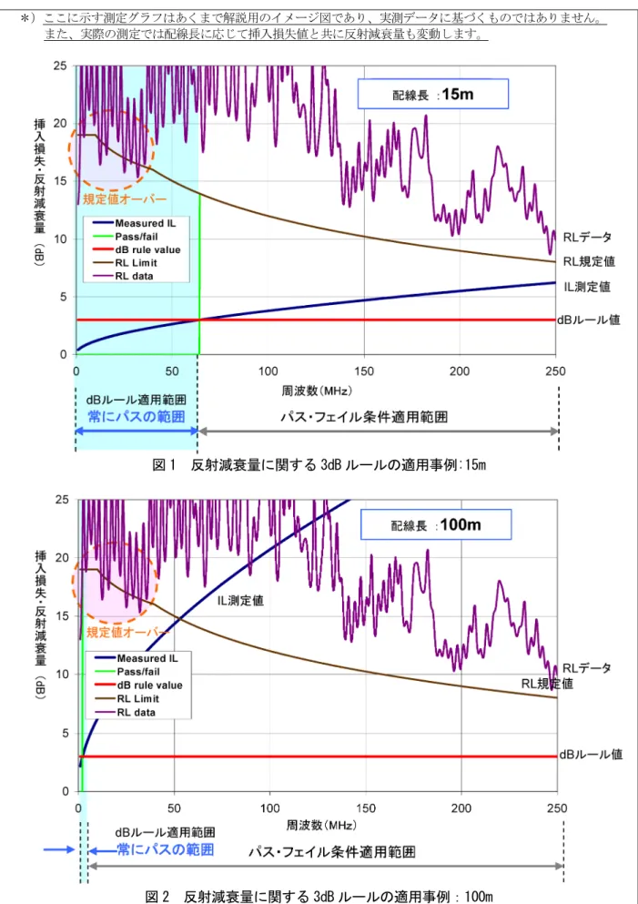 図 1  反射減衰量に関する 3dB ルールの適用事例:15m 
