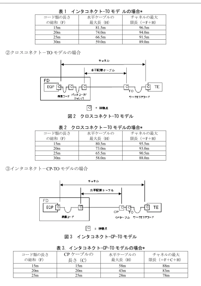 表 1  インタコネクト-TO モデ ルの場合*  コード類の長さ  の総和（F）  水平ケーブルの 最大長（H）  チャネルの最大  限長（＝F＋H）  15m  81.5m  96.5m  20m  74.0m  94.0m  25m  66.5m  91.5m  30m  59.0m  89.0m  ②クロスコネクト－ TO モデルの場合  図 2  クロスコネクト-TO モデル  表 2  クロスコネクト－TO モデルの場合*  コード類の長さ  の総和（F）  水平ケーブルの 最大長（H）  チャ