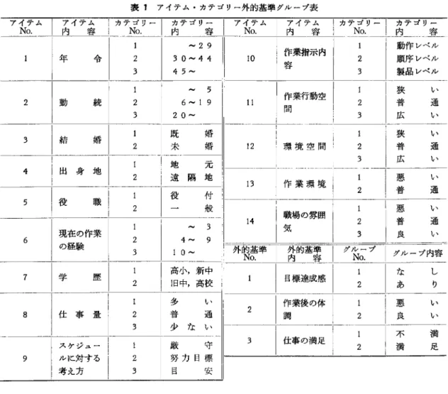 表 1 アイテム・カテゴリー外的基準グループ表 J F容一一…二…ト一婚婚一一沼町一付般一一… L一一一い一パい一 一如2  表 2 甲社と乙社の相異ポイント \\社 \\イー|甲 社|乙 社 項目\\ 生五形態i個別受時 ]大量見込生産 ショップ形態|ジョブショップ |フローショップ |(非ライン型(ライン型) 作業主体|人中心 (機械中心 作業の性格 i 熟練技能作業 |単純反復作業 作業指示内容|製品レベル |動作レベルまで指示 (鵡仕様-r-1多で雲示され，作業|い は作業者にま l かされているこ