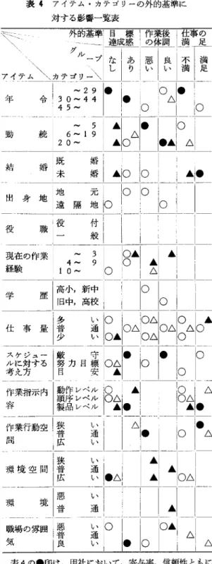 表 3 が決定係数表(守重相関係数) 竺戸空_I~ 一性一\竺-jt­ 目標達成感 10.38314(0.61898)10.39295(0.62686) 2  1 作業後の体調 10.29542(0.54352)10.46798(0.68409) 3  1 仕事の満足 10.41112(0.64119)10.39874(0.63146) 理論第 E 類を適用し，解析してみた.解析に際しアンケ ート用紙では，目標達成感，作業後の体調，仕事の満足 といった外的基準のグループ数が，①悪い，②普通，③良 いの 3 