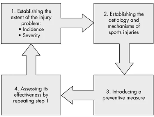 Figure 3    Four step sequence of injury prevention research 42)
