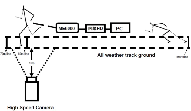 Figure 4 Measurement 60m sprint running. 