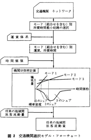 図 2 交通機関選訳モデル・フローチャート 航空路線の将来予測値を算出した. (3) 離島路線 ①  GNP を説明変数とする全離島旅客流動量 推計モデルより推計した. 予測式: p =   1 .  857 X  G N p O 