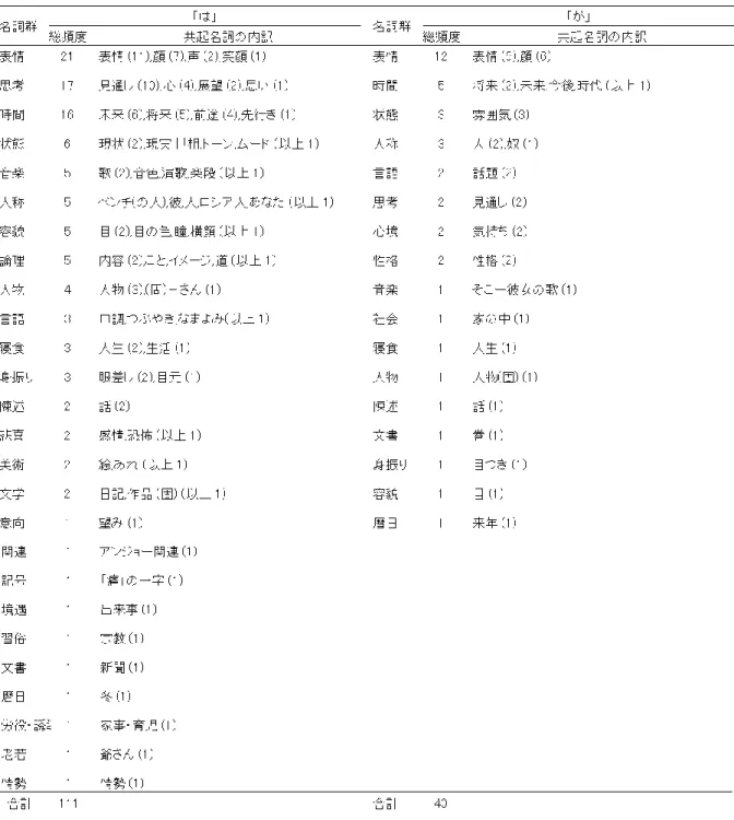表 13.  叙述用法での「暗い」を含むメタファー表現における助詞の使い分け 