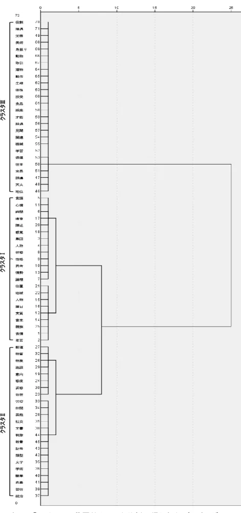 図 1.  限定用法での「明るい」の階層的クラスタ分析で得られたデンドログラム 