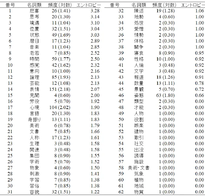 表 6  に示された頻度  (対数変換値)  とエントロピーの 2 つの変数に基づいて行った 階層クラスタ分析の結果について考察する。 