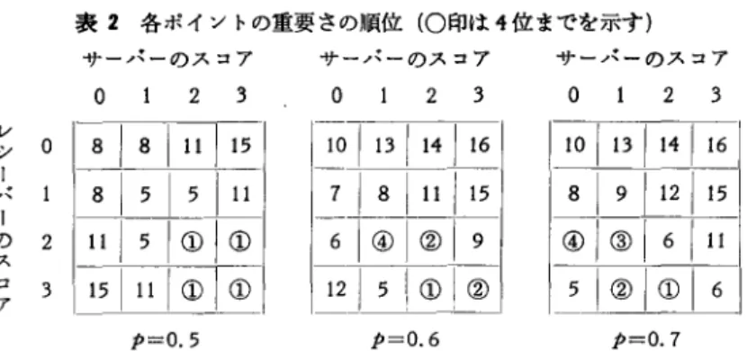 表 2 各ポイントの重要さの順位 (0 印は 4 位までを示す) サーパーのスコア サーバーのスコア サーバーのスコア 。 2  3  。 2  3  。 2  3  Lノ 8  1  8  1 1 1   1 15  ! ? I r  10   1 1 3  1 1 4  1 1 6 シO8 1 5 1 5 1 118 1 9 112115 ノ、1 1 1  1  5  1 ①!①  6 1 ( | ( 1  9  ( l ( 1  6  1  1 1の2ス コ 3 1 511 1 1 ①(①  12I5