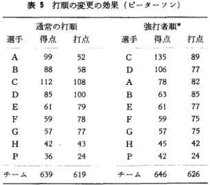 表 4 打順の変更の効果(クック) 通常の打順 強打者I1慎* 弱打者I1伊 不規則な順 選手打点 選手打点 選手打点 選手打点 A  5 5 . 0  A  5 6 . 1  P  2 4 