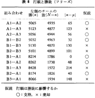 表 S 打順と勝敗(フリーズ) 組み合わせ 勝 (n) 左側のチームの 敗 (N-n) In ー μl 仮説 AI‑A2  5 0 6 5  4 9 3 5  6 5  。 AI‑A3  ラ 123 4 8 7 7  1 2 3  ﾗ  A2‑A3  5 0 5 6  4 9 4 4  5 6  。 BI‑B2  5 0 3 2  4 9 6 3  3 2  。 BI‑B3  5 1 3 0  4 8 7 0  1 3 0  ﾗ  B2‑B3  5 1 0 1  4 8 9 9  1 0 1  ﾗ  BI‑