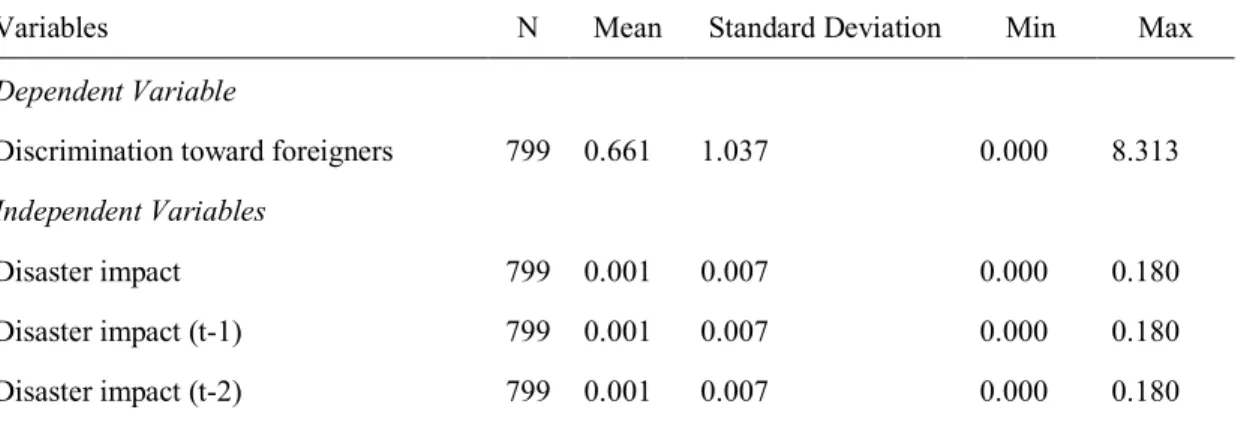 Table 3.2 Descriptive Statistics of Variables 