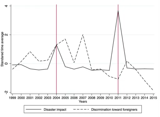 Figure 3.1 Time Trend of the Disaster and Discrimination against Foreigners  The standardized time-averaged variables of disaster impact and discrimination toward  foreigners are included in Figure 3.1