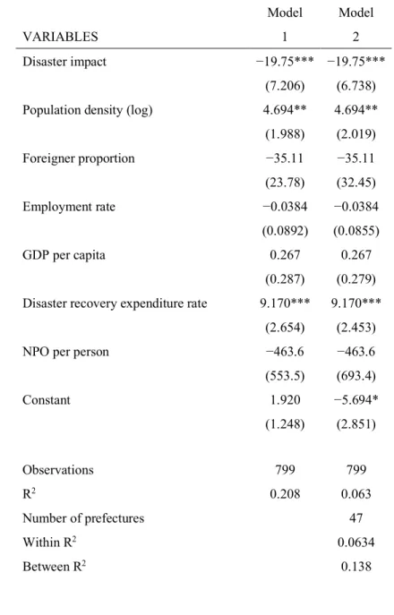 Table 3.3 Results of the relationship between Disaster Impact and Discrimination  against Foreigners 