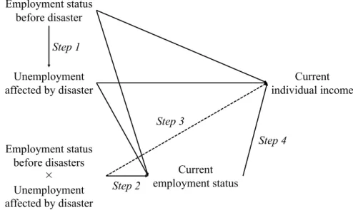 Figure 4.1 Analytic Structure of Chapter 4 