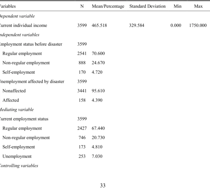 Table 4.1 Descriptive Statistics of Variables 