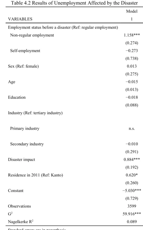 Table 4.2 Results of Unemployment Affected by the Disaster 