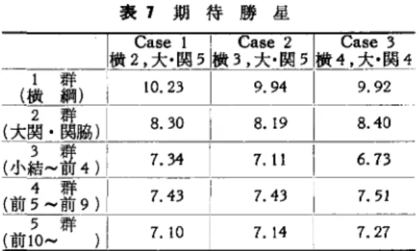 表 7 期待勝昼 C蹴 C制 2 I  C蹴 3 検 2 ，大・関 51横 3 ，大・関 5|横 4 ，大・関 4 1 群 10.23 9 . 9 4  9 . 9 2  (横綱 lV.~ .J I  /.  ; r-,;  I  2 群 8.30 8 