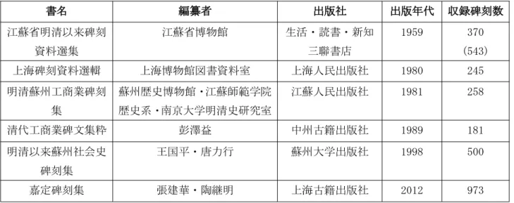 表 2 江南碑刻史料の出典 書名 編纂者 出版社 出版年代 収録碑刻数 江蘇省明清以来碑刻 資料選集 江蘇省博物館 生活・読書・新知三聯書店 1959 370 (543) 上海碑刻資料選輯 上海博物館図書資料室 上海人民出版社 1980 245 明清蘇州工商業碑刻 集 蘇州歴史博物館・江蘇師範学院歴史系・南京大学明清史研究室 江蘇人民出版社 1981 258 清代工商業碑文集粋 彭澤益 中州古籍出版社 1989 181 明清以来蘇州社会史 碑刻集 王国平・唐力行 蘇州大学出版社 1998 500 嘉定碑刻集