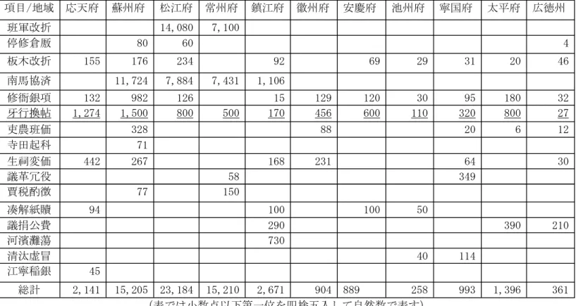 表 4 崇禎 2 年における各省の収入増加・出費削減方策と見積金額 班軍折価（班軍改折） 60,000 両余 加増榷額 50,000 両余 停修倉厫 9,159 両（3 年内） 板木改折 1,870 両 南馬協済 約 200,000 両 修衙銀項 40,000-50,000 両 牙行換帖 77,000 両 河濱灘蕩 10,000 金余 （表では小数点以下第一位を四捨五入して自然数で表す。また、ほか 12 条の金額は未確定） さらに『度支奏議』をひも解くと、中央から割り当てられた金額に対し、各地方が応じて設定
