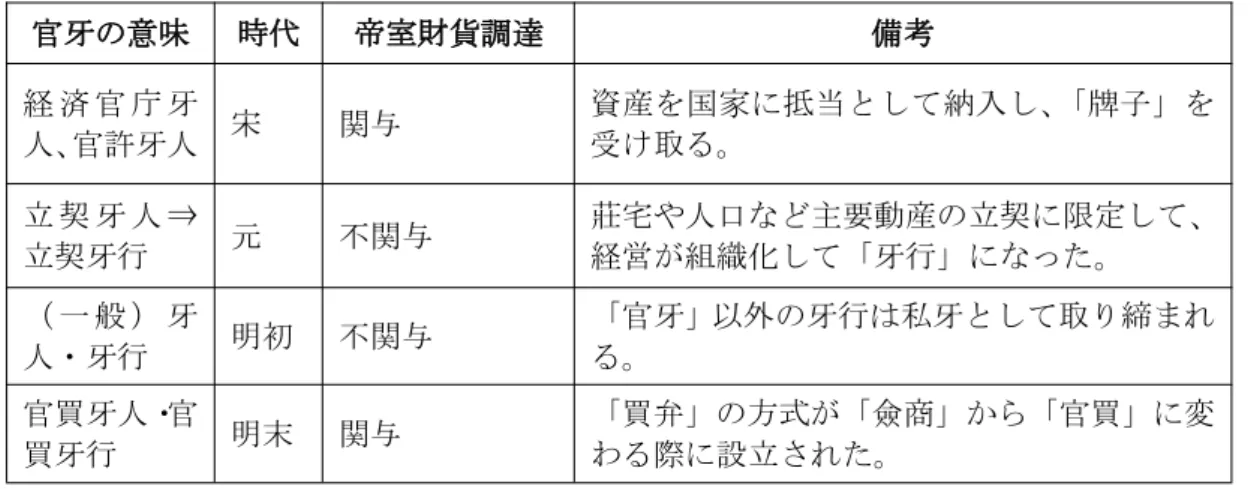 表 6 各時代の「官牙」について 官牙の意味 時代 帝室財貨調達 備考 経 済 官 庁 牙 人、官許牙人 宋 関与 資産を国家に抵当として納入し、「牌子」を受け取る。 立 契 牙 人 ⇒ 立契牙行 元 不関与 莊宅や人口など主要動産の立契に限定して、経営が組織化して「牙行」になった。 （ 一 般 ） 牙 人・牙行 明初 不関与 「官牙」以外の牙行は私牙として取り締まれる。 官買牙人・官 買牙行 明末 関与 「買弁」の方式が「僉商」から「官買」に変わる際に設立された。 おわりに 本章では以下の 2 点を明らか